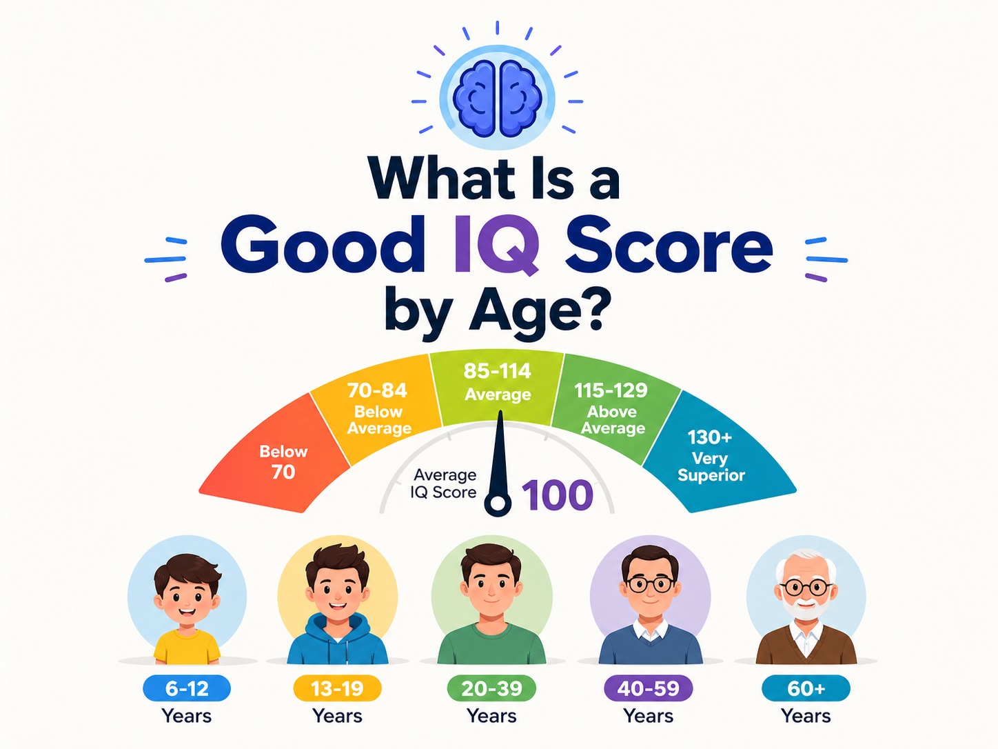 What Is a Good IQ Score by Age?